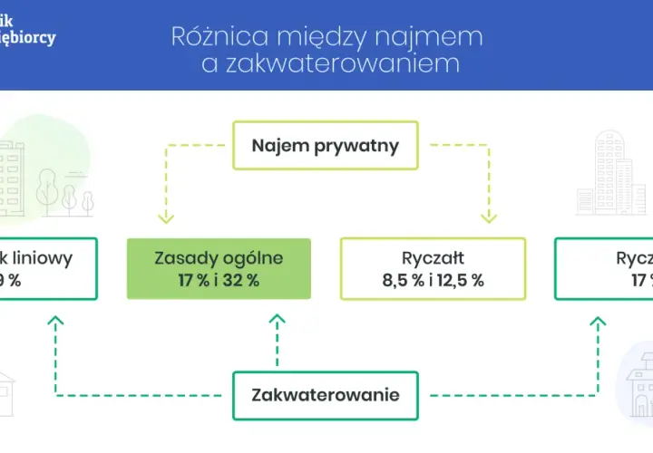Jaki VAT na nocleg? 8% czy 23%? Poznaj zasady i oszczędzaj!