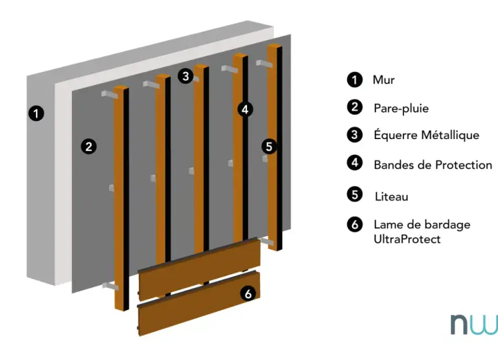 Vue éclatée d'un mur avec pare-pluie, équerres métalliques, bandes de protection, liteaux et lames de bardage.