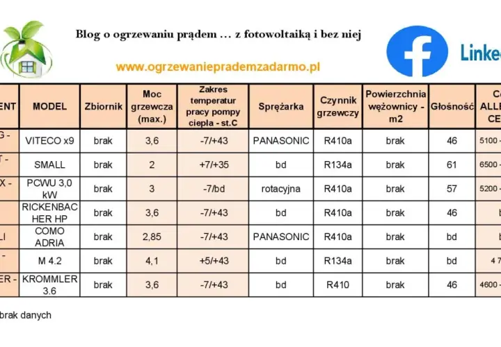 Ranking pomp ciepła: porównanie mocy, zakresu temperatur, czynnika grzewczego i cen.