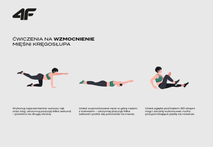 Ćwiczenia na kręgosłup: naprzemienne unoszenie rąk i nóg, unoszenie tułowia z rękami w górze, oraz ruchy nóg przypominające jazdę na rowerze.