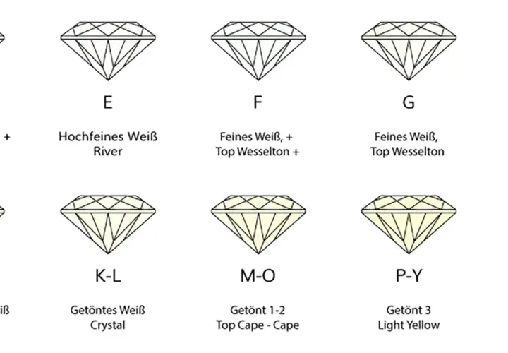 Abbildung zeigt Diamant-Farbgrade von D (farblos) bis Z (gelblich). Die diamant bedeutung variiert stark mit der Farbe.