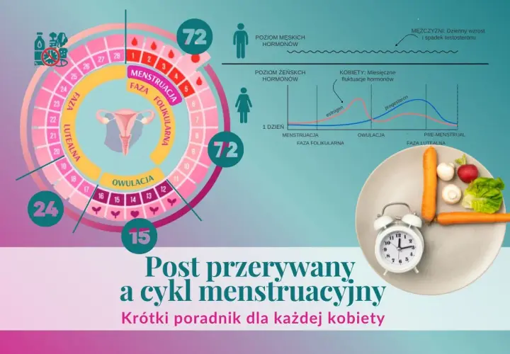 Post przerywany a cykl menstruacyjny: schemat cyklu, wykresy hormonów i talerz z warzywami symbolizujący dietę.