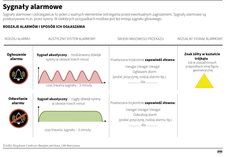 Grafika przedstawia rodzaje alarmów i sposoby ich ogłaszania. Wśród nich sygnały akustyczne, wizualne i zapowiedzi słowne, które mogą wywołać wewnętrzne drżenie organizmu.