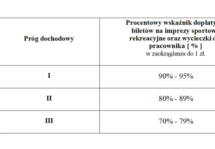 Tabela zfśs: progi dochodowe i procent dopłaty do biletów na imprezy sportowo-rekreacyjne i wycieczki dla pracownika.