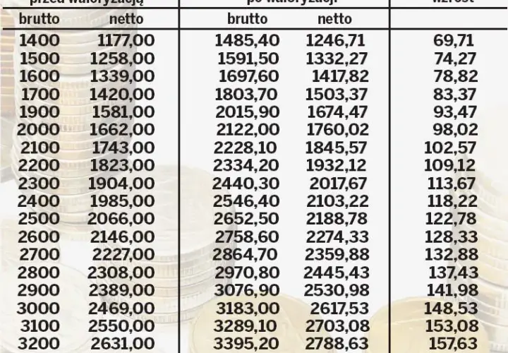 Emerytura 1500 netto ile to brutto? Sprawdź, ile naprawdę dostaniesz