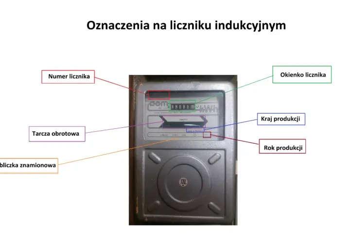 Schemat licznika pokazuje, jak spisać licznik prądu: numer, okienko, tarczę obrotową, tabliczkę znamionową, kraj i rok produkcji.
