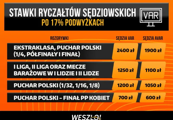 Zarobki sędziów Ekstraklasy: Stawki, kontrakty, VAR. Milion rocznie?