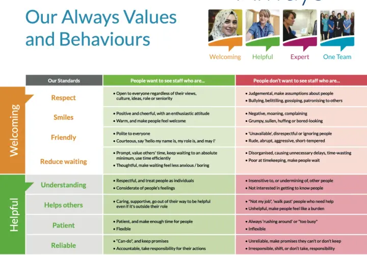 What does “company values” mean? This chart shows desired staff behaviors like respect, smiles, and helpfulness, contrasting them with negative traits to define good company values.