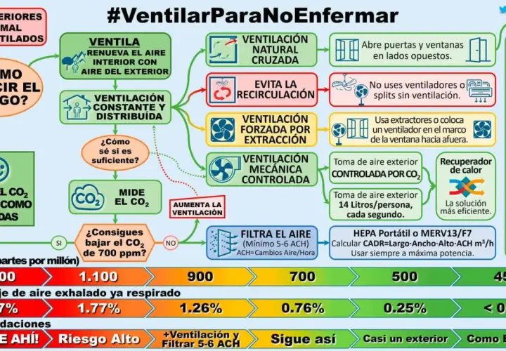 Diagrama muestra cómo reducir el riesgo de enfermar ventilando. Indica niveles de CO₂ ppm y cómo medirlos para mejorar la calidad del aire.