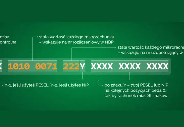 Jak zapłacić podatek za wynajem mieszkania mikrorachunek: schemat numeru, gdzie Y to PESEL/NIP, a reszta to dane identyfikacyjne.