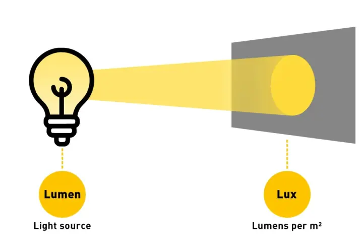 Una bombilla emite luz (lúmenes). La imagen muestra cómo esa luz ilumina una superficie, y la intensidad de esa iluminación se mide en lux.