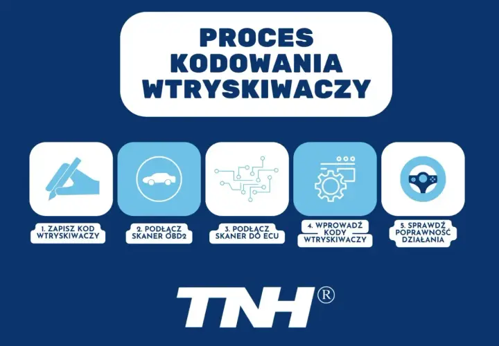 Proces kodowania wtryskiwaczy: zapisz kod, podłącz skaner OBD2, podłącz do ECU, wprowadź kody wtryskiwaczy, sprawdź działanie.