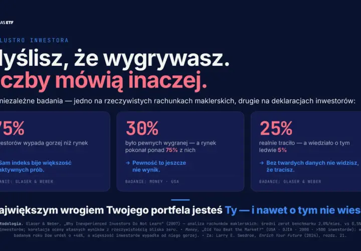 75% inwestorów wypada gorzej niż rynek. Kiedy sprzedawać akcje? Badania pokazują, że często nie widzimy strat, dopóki nie jest za późno.