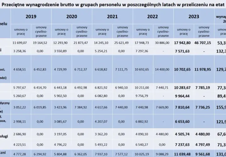 Wynagrodzenie brutto neurologopedy w szpitalu, w zależności od umowy i roku, waha się od 0 do ponad 46 tys. zł.