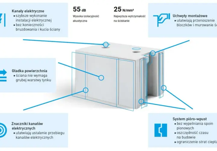 Bloczki silikatowe z systemem pióro-wpust, kanałami elektrycznymi i gładką powierzchnią. Wysoka izolacyjność i wytrzymałość.