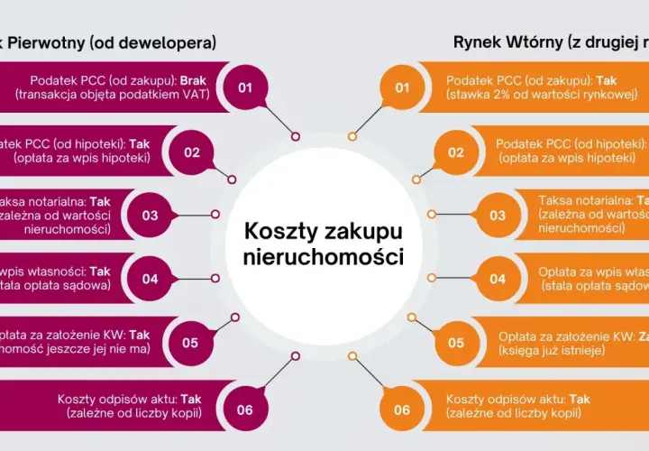 Diagram porównujący koszty zakupu nieruchomości na rynku pierwotnym i wtórnym.