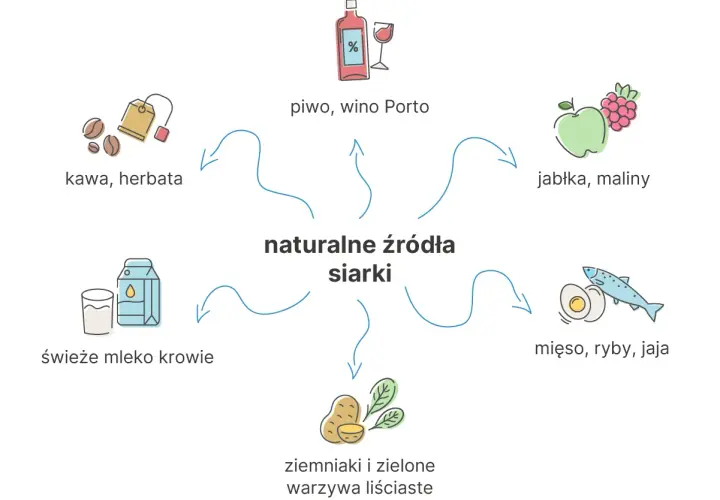 Naturalne źródła siarki: kawa, herbata, piwo, wino, jabłka, maliny, mięso, ryby, jaja, mleko, ziemniaki i zielone warzywa liściaste.