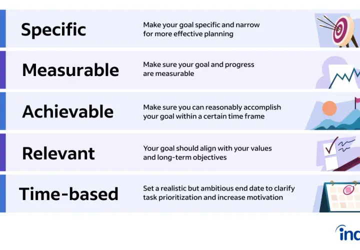 SMART goals: Specific, Measurable, Achievable, Relevant, Time-based. This framework helps define a clear coaching goal for success.