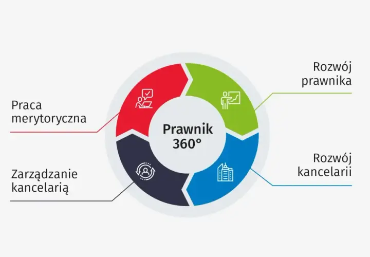 Schemat "Prawnik 360°" pokazuje, jak rozwój prawnika i kancelarii wpływa na to, ile zarabia prawnik.