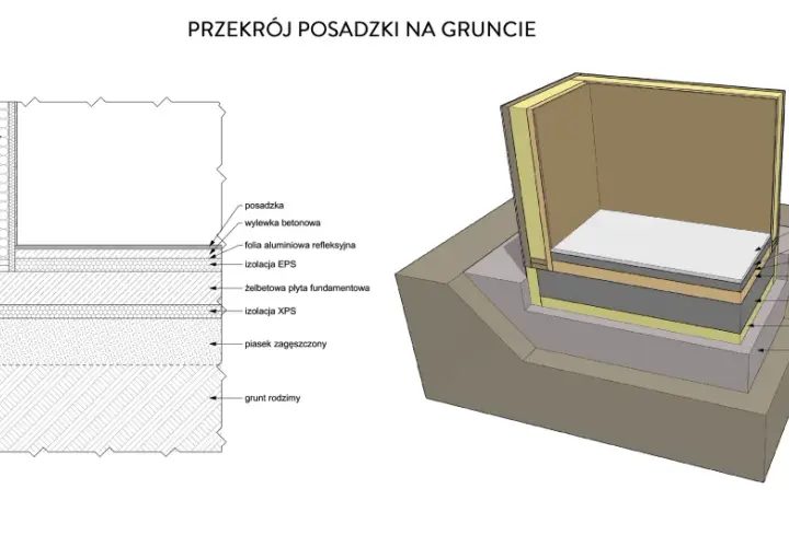 Przekrój posadzki na gruncie: podbudowa, płyta fundamentowa, izolacje EPS i XPS, folia, wylewka betonowa, posadzka.