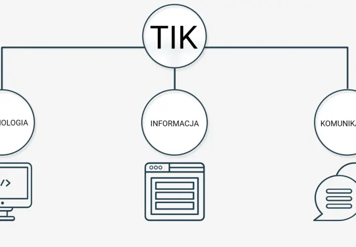 Schemat TIK: technologia (komputer z kodem), informacja (okno przeglądarki), komunikacja (dymki czatu). Przykłady technologii informacyjno komunikacyjnych.