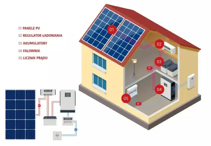 Schemat instalacji fotowoltaicznej: panele PV, regulator, akumulatory, falownik zamieniający prąd stały na zmienny, licznik prądu.