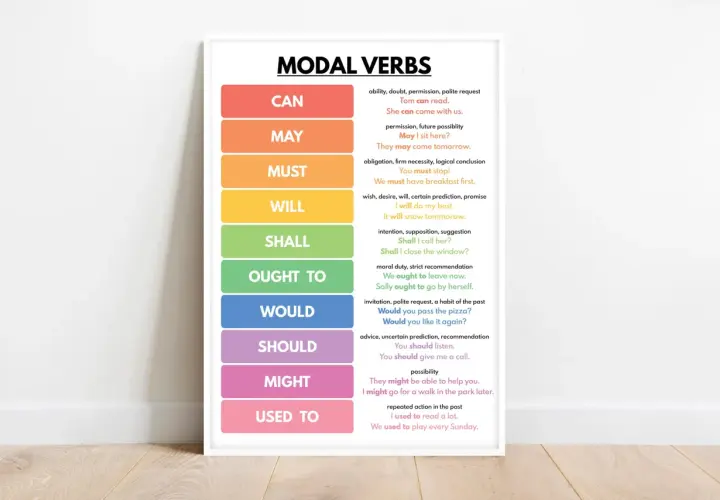 Tabella sui verbi modali: CAN, MAY, MUST, WILL, SHALL, OUGHT TO, WOULD, SHOULD, MIGHT, USED TO. Si potrebbe imparare molto!