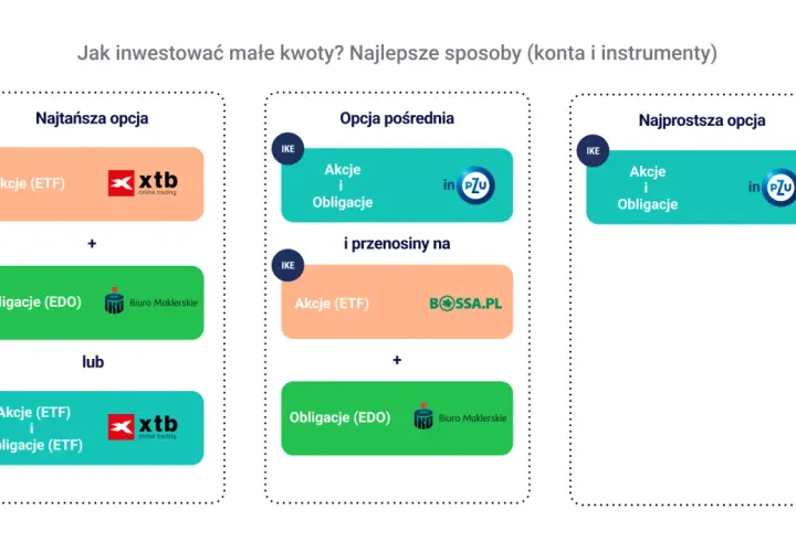 Najtańsza, pośrednia i najprostsza opcja, w co inwestować małe kwoty: akcje (ETF), obligacje (EDO) i instrumenty w XTB, PZU, Bossa.pl.