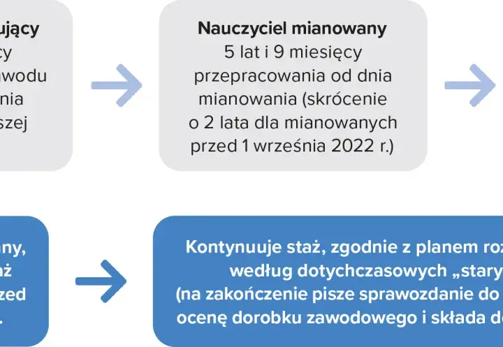 Awans nauczyciela: Obowiązek czy wybór? Nowe zasady 2022