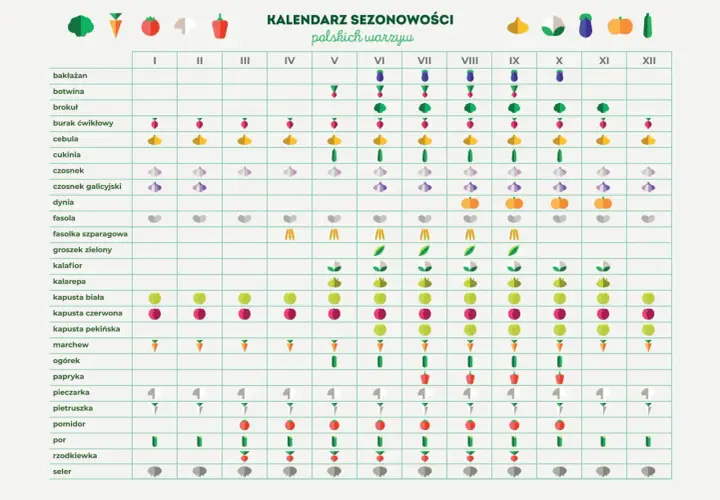 Kalendarz polskich warzyw, kiedy jest sezon na brzoskwinie i inne pyszności.