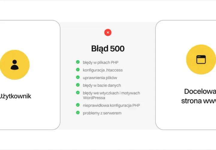 Błąd 500: problemy z serwerem, PHP, bazą danych, wtyczkami WordPressa. Użytkownik nie może dotrzeć do docelowej strony www.