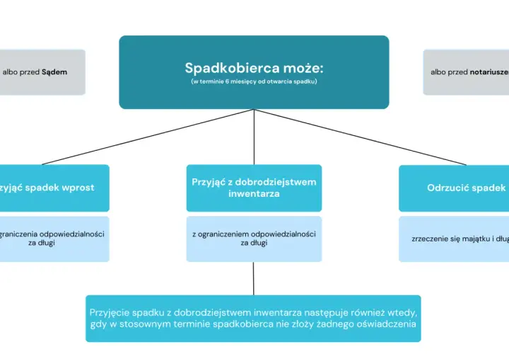 Spadkobierca może przyjąć spadek wprost, z dobrodziejstwem inwentarza lub odrzucić go, unikając długów w obliczu recesji.