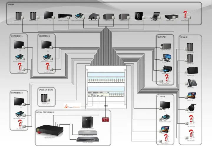 Schéma d'installation domotique avec un serveur VDI centralisé, connectant télévisions, enceintes Sonos, ordinateurs et autres appareils dans différentes pièces.