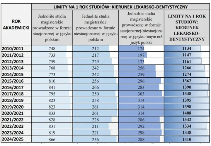 Studia medyczne: Ile lat trwa droga do lekarza specjalisty?