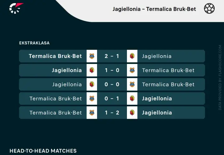 Rankingi Ekstraklasy: Jagiellonia vs Termalica Bruk-Bet. Wyniki meczów: 2-1, 1-0, 0-0, 0-1, 1-2.