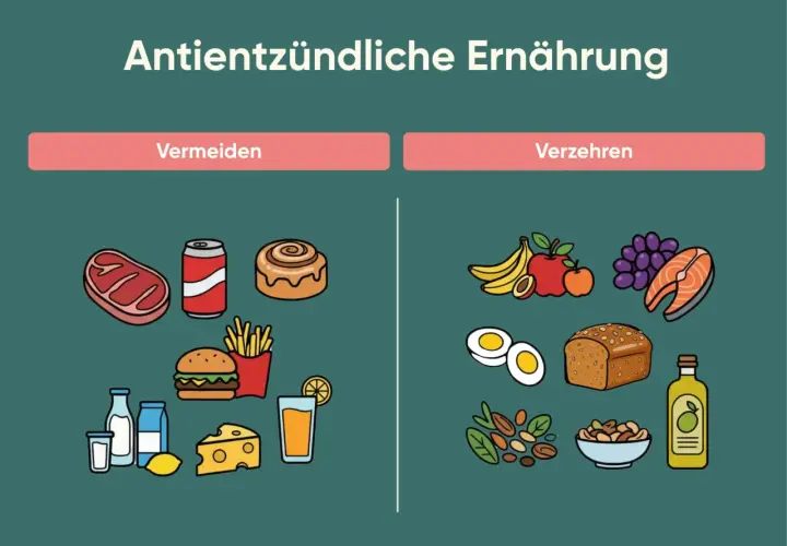 Gegenüberstellung von zu vermeidenden Lebensmitteln (Fleisch, Limonade, Süßes, Fast Food) und entzündungshemmenden Lebensmitteln (Obst, Eier, Vollkornbrot, Nüsse, Fisch, Olivenöl).