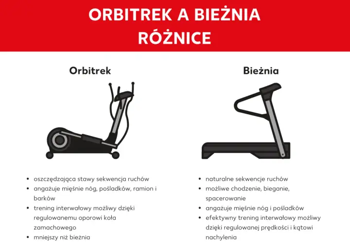 Porównanie: orbitrek czy bieżnia. Orbitrek oszczędza stawy, angażuje więcej mięśni. Bieżnia oferuje naturalny ruch i trening interwałowy.