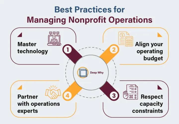 Infographic on managing nonprofit operations: Master technology, align budget, respect capacity, partner with experts. Useful for nonprofit apps.