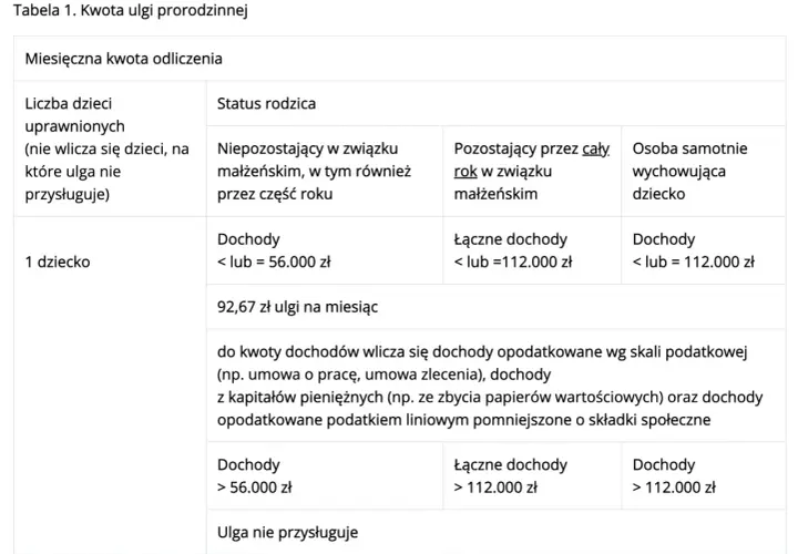 Tabela z ulgą prorodzinną: 1 dziecko, dochody do 56 tys. zł (samotni rodzice do 112 tys. zł) dają 92,67 zł miesięcznie. Ulga na dziecko limit dochodu.