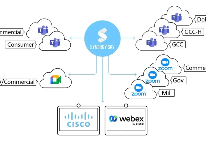 Synergy Sky connects various platforms for video conferencing for government, commercial, and consumer use, including Microsoft Teams, Zoom, Cisco, and Webex.