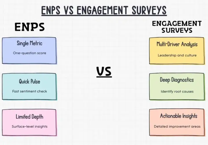 ENPS vs. Engagement Surveys: ENPS offers a single metric, quick pulse, and limited depth. Engagement surveys provide multi-driver analysis, deep diagnostics, and actionable insights for employee engagement.