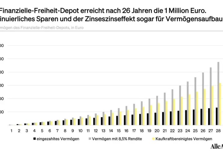 Diagramm zeigt, ab wann man reich ist: Nach 26 Jahren wird 1 Million Euro erreicht durch Sparen und Zinseszins.