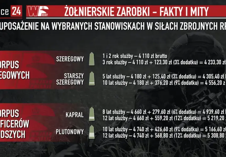 Zestawienie zarobków żołnierza zawodowego: od szeregowego po plutonowego, z uwzględnieniem lat służby i dodatków.