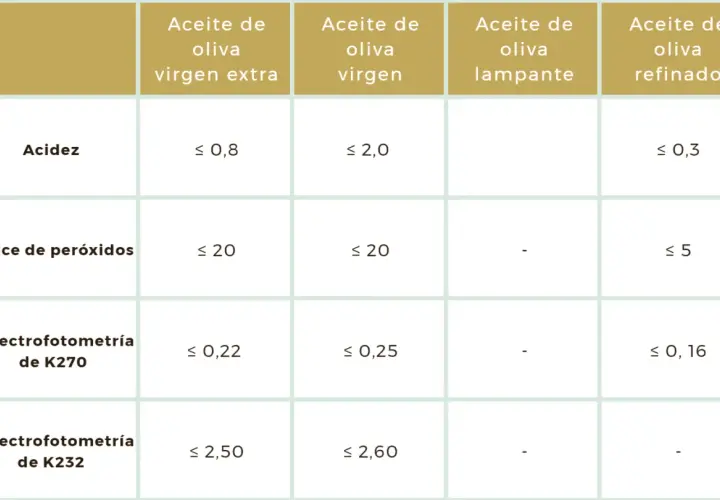 Tabla comparativa de aceites de oliva: acidez, índice de peróxidos y espectrofotometría. Muestra valores para virgen extra, virgen, lampante y refinado.