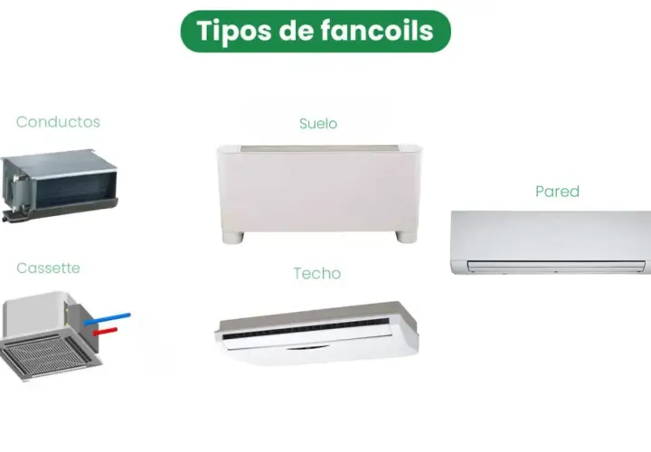 Tipos de fan coil: conductos, suelo, cassette, techo y pared.