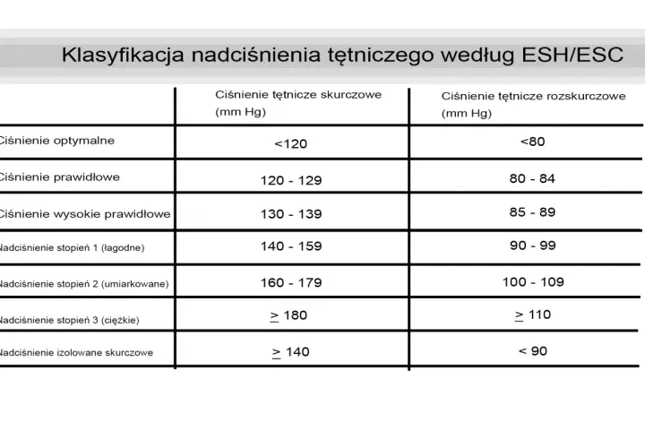 Tabela klasyfikacji nadciśnienia wg ESH/ESC. Ciśnienie 160/90 jak obniżyć? To nadciśnienie stopnia 2 (umiarkowane), wymaga konsultacji lekarskiej.