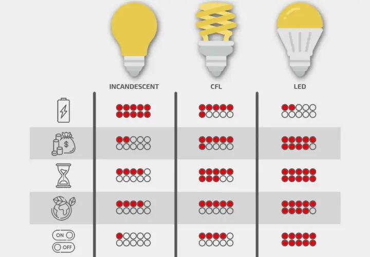 Porównanie żarówek: LED, CFL, tradycyjna. Ile watów pobiera 10w LED? Wykres pokazuje zużycie energii, koszt, żywotność i ekologię.