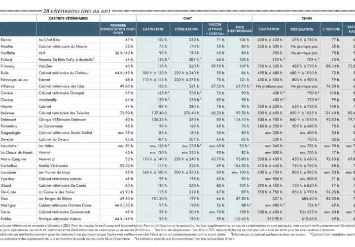 Prix stérilisation chienne : tableau comparatif des tarifs des vétérinaires en Suisse. Les prix varient selon la région et le cabinet.