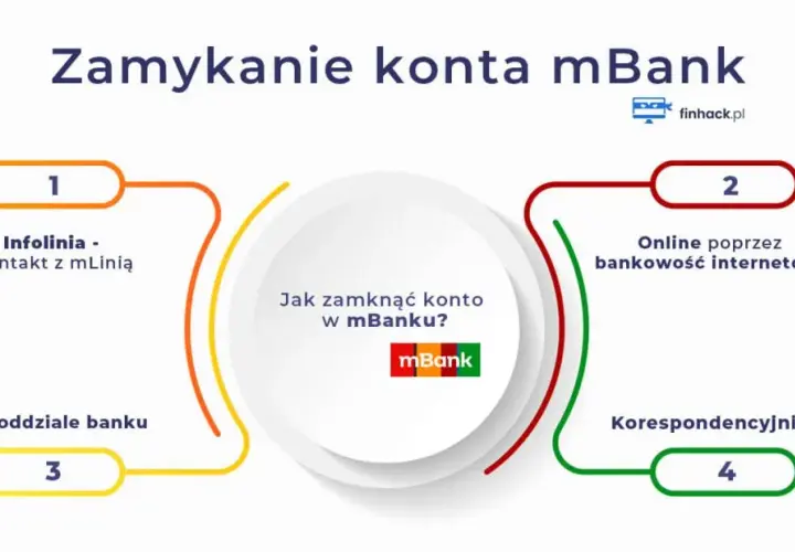 Zamknij konto w mBanku: 5 metod, terminy i uniknij opłat!