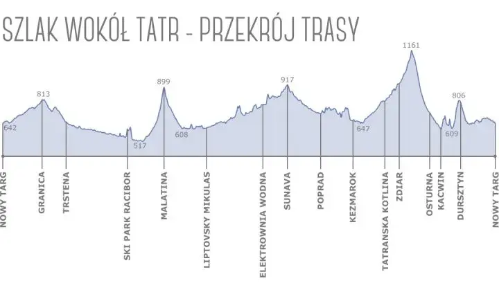 Szlak wokół Tatr: Ile km? Kompletny przewodnik dla rowerzysty